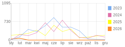 Wykres roczny blog rowerowy gustav.bikestats.pl